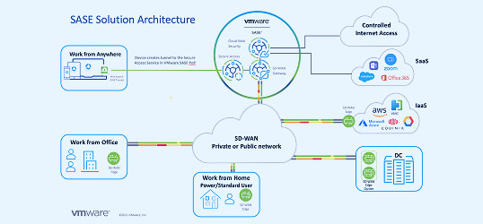 Latest News – SD-WAN with Secure Access & Cloud Web Security - SASE